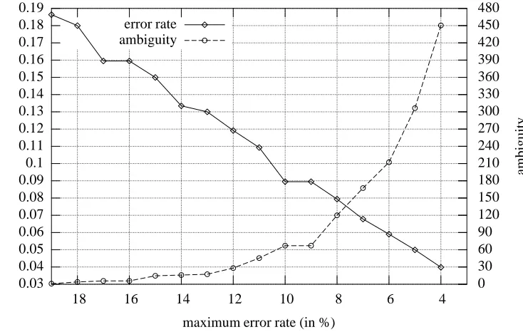 Table 2: Lowest ambiguity per WER (from full set ofcombinations). The third column (#) represents the num-ber of neutralized features for the given set (detailed inthe fourth column)
