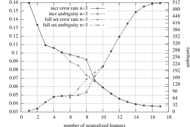 Figure 2: Linked progression of error rate and ambiguity, for whole feature neutralization, to compare the incrementalmethod with the full set.