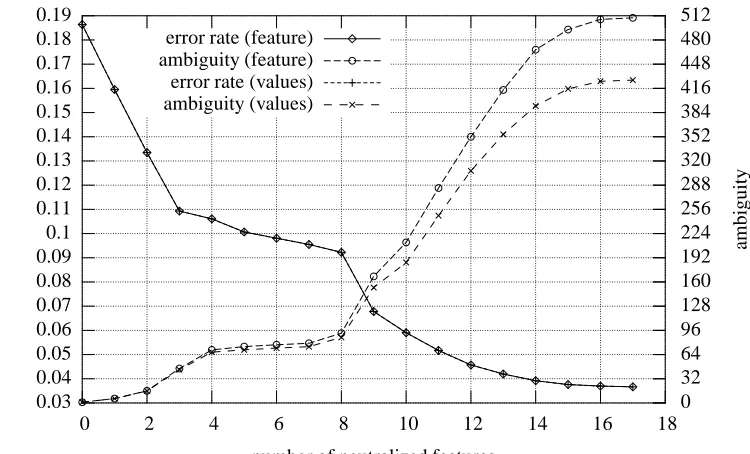 Figure 3: Linked progression of error rate and ambiguity, using only the incremental method, to compare whole featureneutralization and selected values neutralization