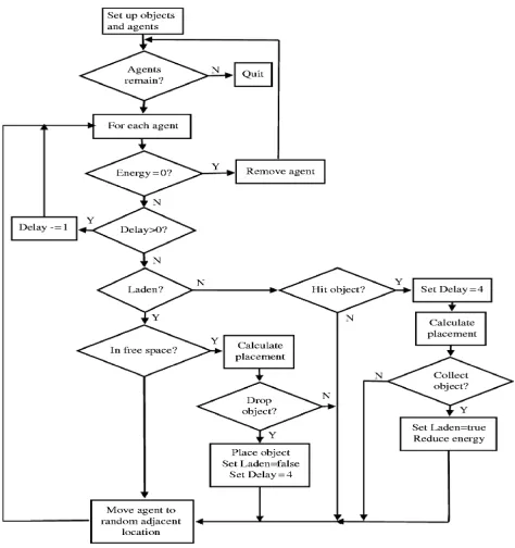 Fig. 1 Ant colony Optimization 