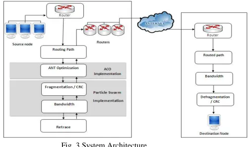 Fig. 2 Particle Swarm Optimization 
