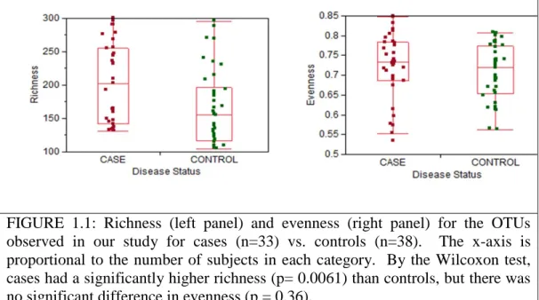 FIGURE  1.1:  Richness  (left  panel)  and  evenness  (right  panel)  for  the  OTUs  observed  in  our  study  for  cases  (n=33)  vs
