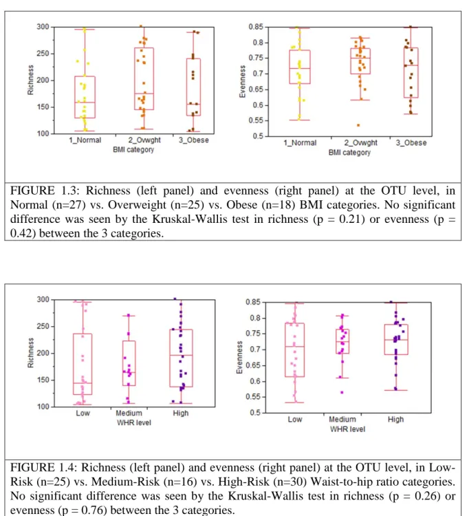 FIGURE 1.4: Richness (left panel) and evenness (right panel) at the OTU level, in Low- Low-Risk (n=25) vs