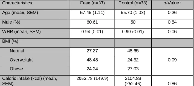 TABLE 1.1: Descriptive characteristics of the study participants, cases (33) and controls  (38)