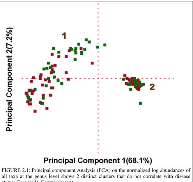 FIGURE 2.1: Principal component Analysis (PCA) on the normalized log abundances of  all  taxa  at  the  genus  level  shows  2  distinct  clusters  that  do  not  correlate  with  disease  status; Case (red), Control (green)