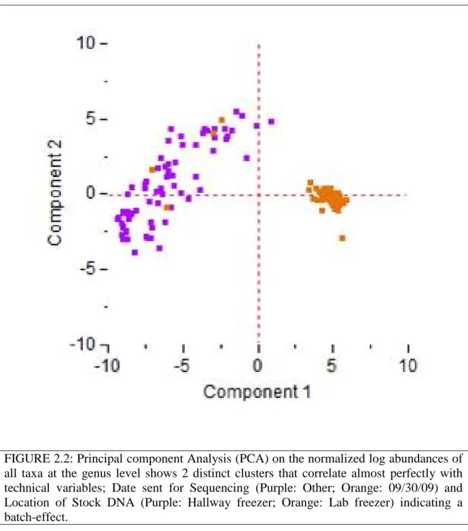 FIGURE 2.2: Principal component Analysis (PCA) on the normalized log abundances of  all  taxa  at  the  genus  level  shows  2  distinct  clusters  that  correlate  almost  perfectly  with  technical  variables;  Date  sent  for  Sequencing  (Purple:  Othe