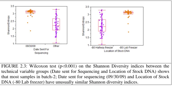 FIGURE  2.4:  Wilcoxon  test  (p<0.001)  on  the  percentage  of  Bacteroidetes  +  Firmicutes  between the  technical  variable  groups (Date sent  for Sequencing  and  Location  of Stock  DNA)  show  that  the  most  samples  in  batch-2;  Date  sent 