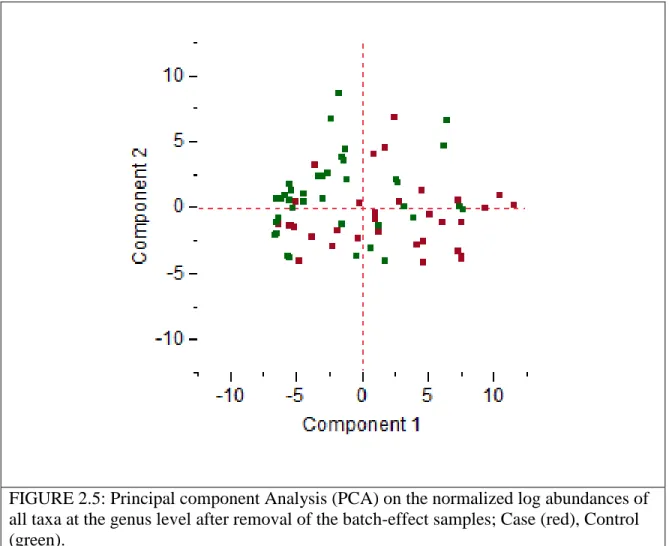 FIGURE 2.5: Principal component Analysis (PCA) on the normalized log abundances of  all taxa at the genus level after removal of the batch-effect samples; Case (red), Control  (green)