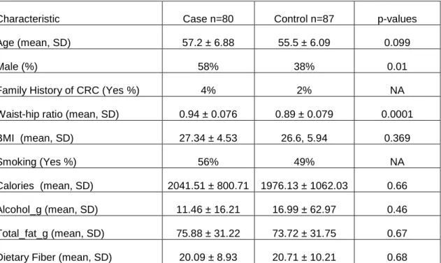 TABLE 2.1: General characteristics of the study participants, cases (80) and controls  (87)