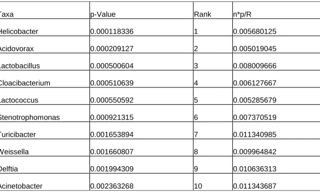 TABLE  2.2:  T-tests  on  log-normalized  abundances  of  genera  in  cases  vs.  controls    in  cluster  1
