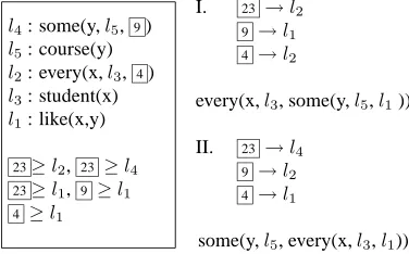 Figure 10: Derivation tree enhanced with semantic features for “Every student likes some course”