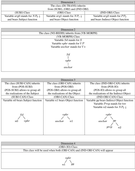 Table 1: Verbal hierarchy for di-transitive verbs