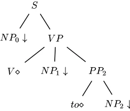 Figure 1: Elementary tree for Mary gives a book to Peter