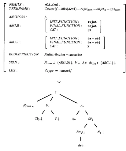 Figure 2: Tree sketch for a causative construction usedfor an adjectival predicate