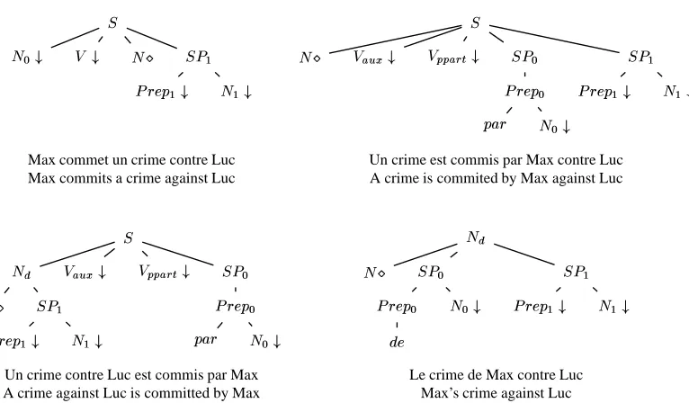 Table 2: Some elementary trees taken from n0A(den1) family