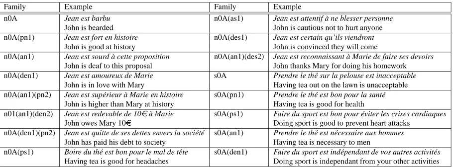 Table 4: Adjectival families