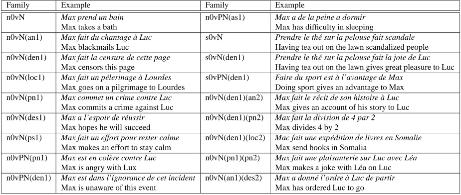 Table 7: Predicative nouns families