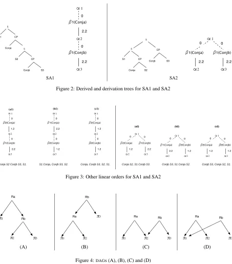 Figure 4: DAGs (A), (B), (C) and (D)
