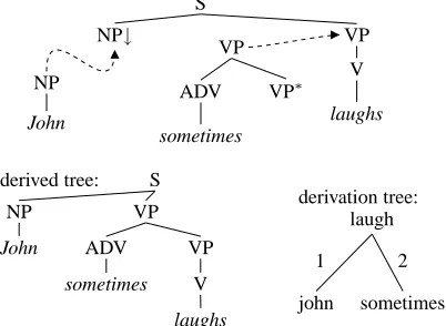 Figure 1: TAG derivation for (1)
