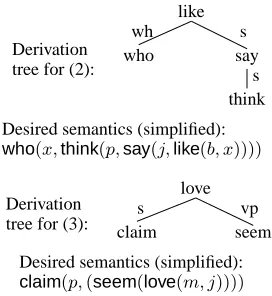 Figure 2: Problematic derivation trees for semantics