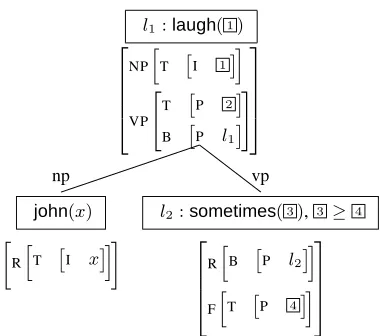 Figure 3: Semantic representations for (1)times laughs