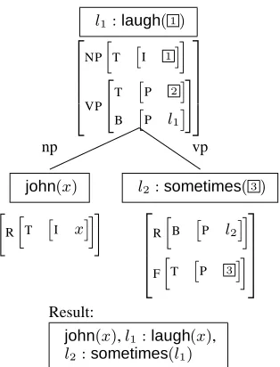 Figure 5: Alternative i): Analysis of (1) without scopeconstraints