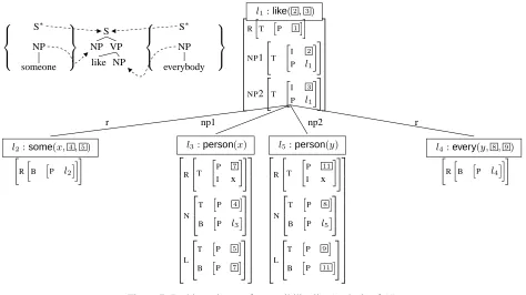 Figure 6: Alternative ii): scope constraints from top-bottom uniﬁcation