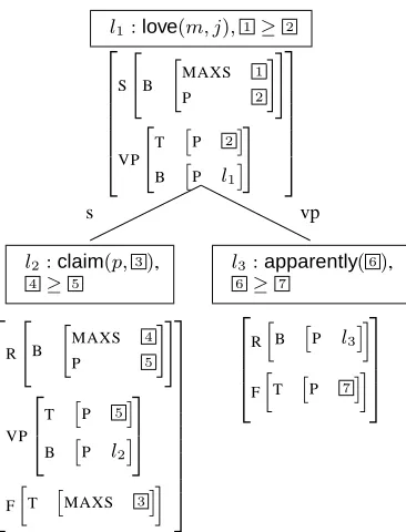 Fig. 10, (11a) is analyzed in the same way. We analyze2004) in this volume. An analysis of (11b) is shown inraising verbs similar to adverbs (see sometimes in Fig