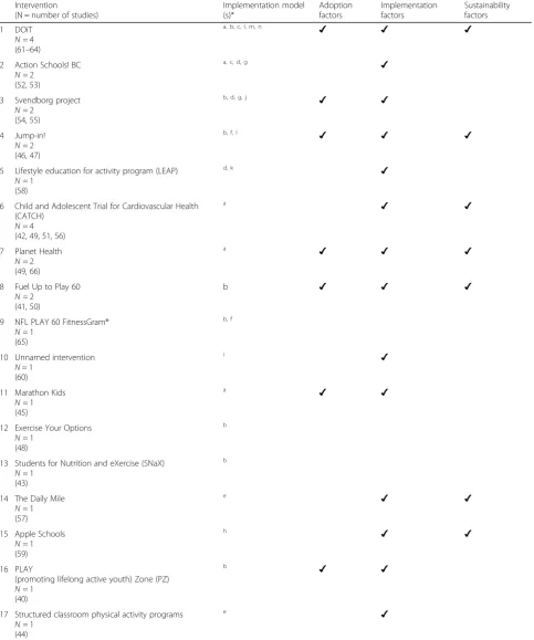Table 1 Intervention implementation models and factors associated with adoption, implementation, and sustainability