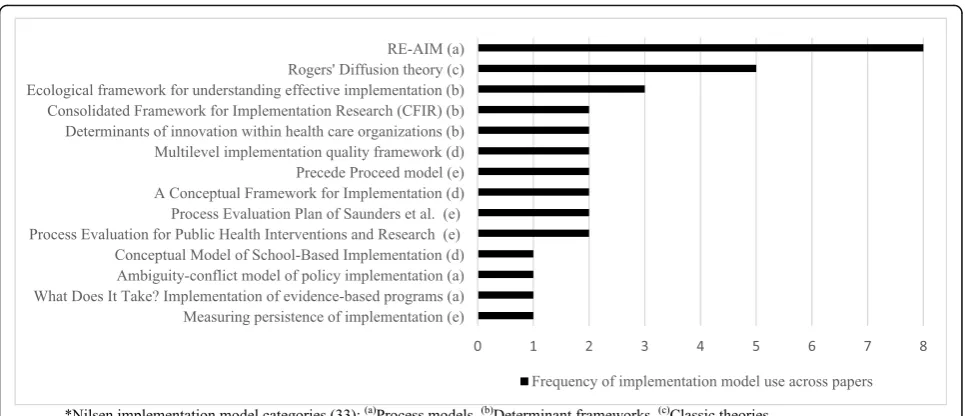 Fig. 2 Frequency of implementation model use per intervention