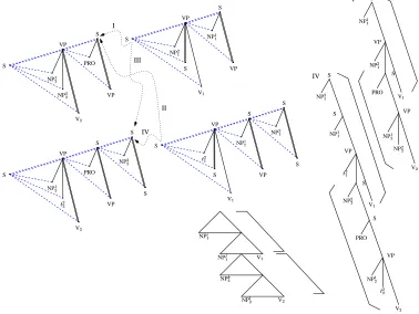 Figure 1: Class A) NP��NP��
NP NP V V�
