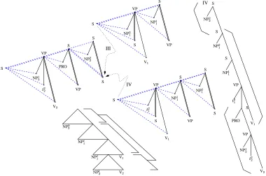 Figure 2: Class B) NP NP���
NP
NP� V� V
