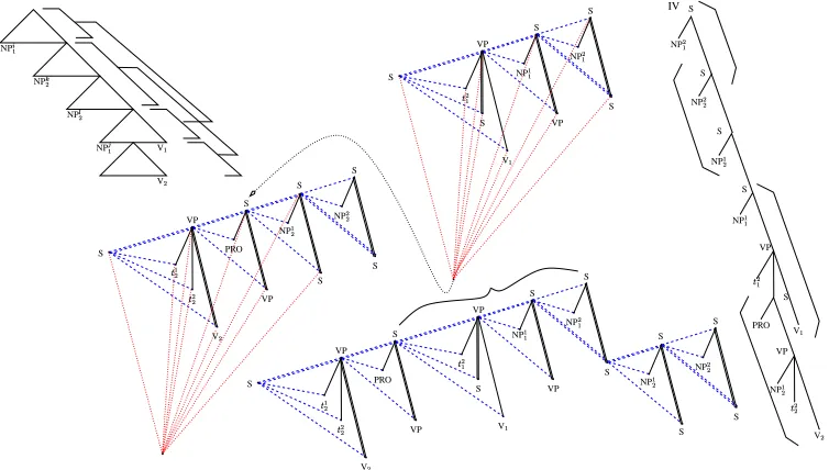 Figure 4: Class D) NP�
NP�� NP� NP
V� V
