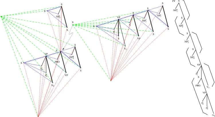 Figure 8: Class F) NP�
NP�� NP
NP� V� V
