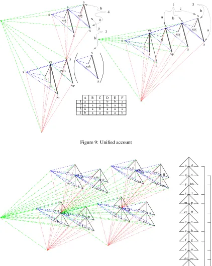 Figure 9: Uniﬁed account