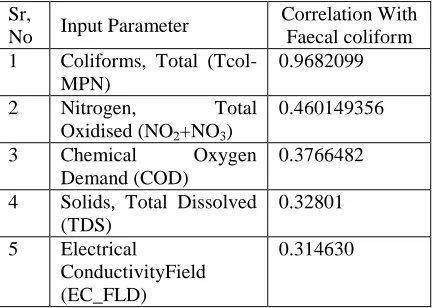 Table 2: Correlation of input parameters with output  