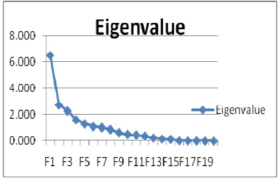 Fig. 1:Eigen value  