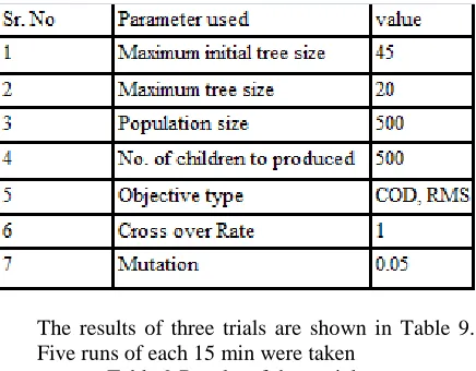 Table 7:Significant variables by PCA 