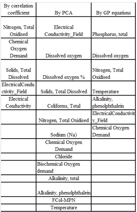 Table 12: Summary of no. of times the input variables in all equations 