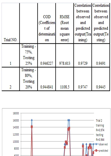 Fig. 3: Graph of Observed and Predicted output The results are shown in Fig. 3 
