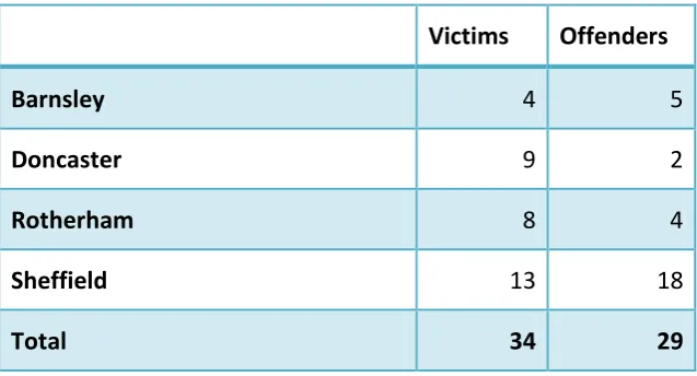 Figure 2: Victim and Offender Interviewees by area 
