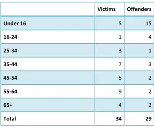 Figure 5: Victim and Offender Interviewees by Ethnicity 
