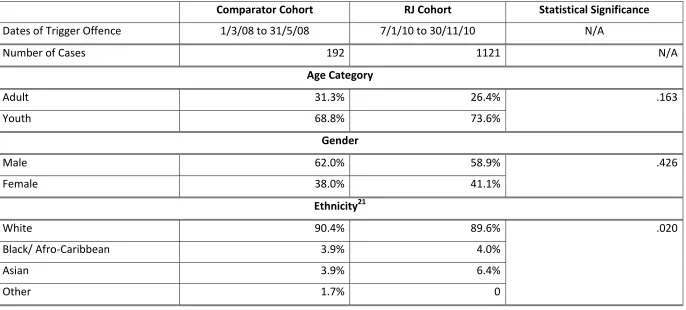 Figure 7: Composition of RJ and Comparator Cohorts 
