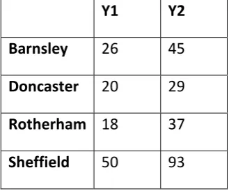 Figure 11: Average Number of Cases by Area - Year 1 and Year 2 