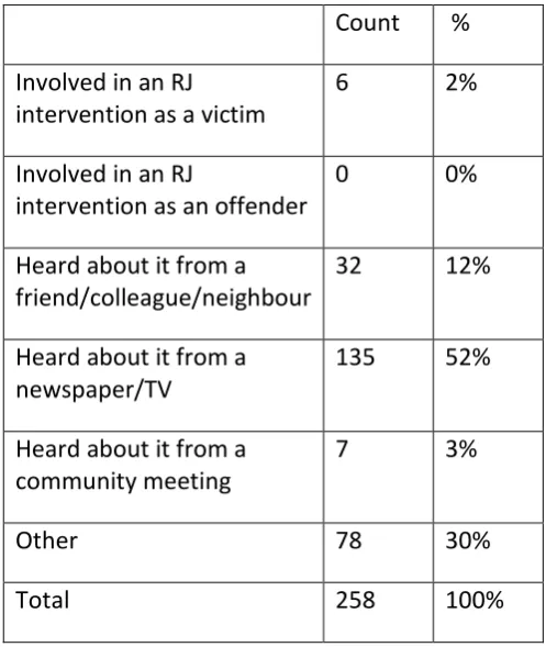 Figure 12: How respondents became aware of the SYRJ Programme 