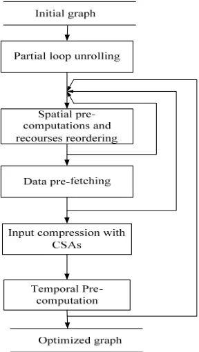 Fig. 4. Improved design methodology 