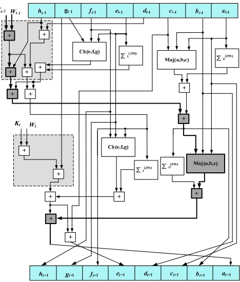 Fig. 5. Two merged SHA-256 operational blocks 