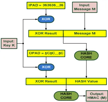 Fig. 1. HMAC algorithmic procedure 
