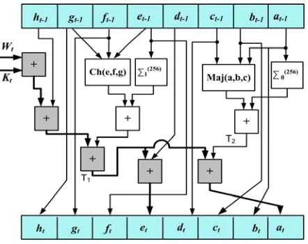 Fig. 2. The SHA-256 transformation round 