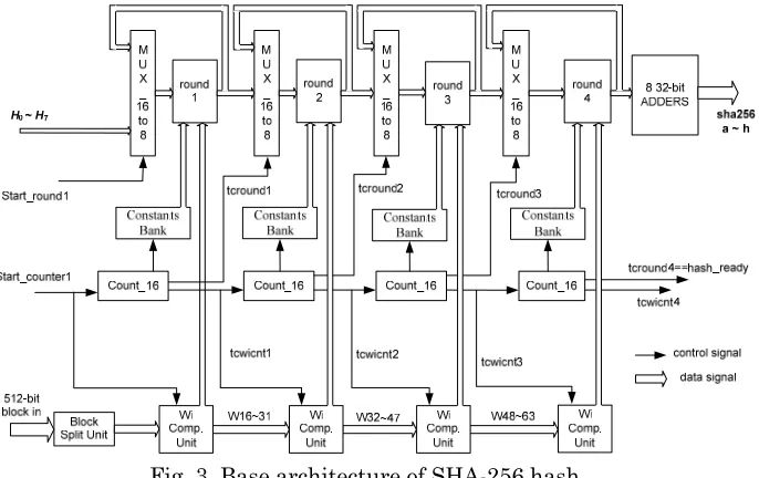 Fig. 3. Base architecture of SHA-256 hash 